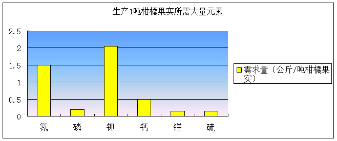 柑橘对各营养元素需求和土壤分析 柑橘对各营养元素需求和土壤分析
