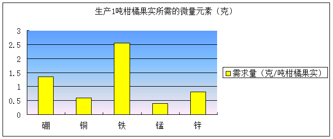 柑橘对各营养元素需求和土壤分析 柑橘对各营养元素需求和土壤分析