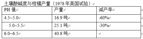 柑橘对各营养元素需求和土壤分析 柑橘对各营养元素需求和土壤分析