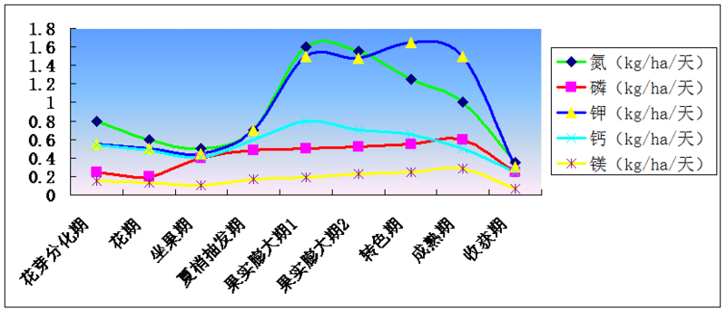 柑橘对各营养元素需求和土壤分析 柑橘对各营养元素需求和土壤分析